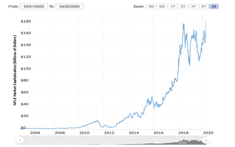 Netflix Earnings & Net Worth