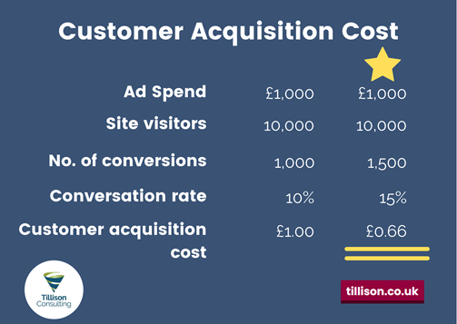 The improvement of customer acquisition cost